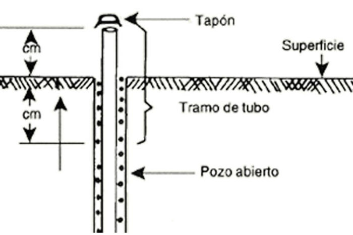 Observation wells of the water table