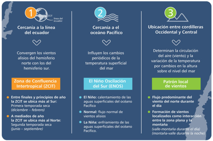 Climatic zones of the Cauca river valley *